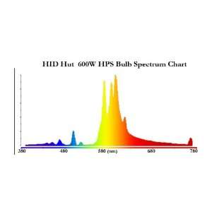  Full Spectrum 600W HPS Bulb: Patio, Lawn & Garden