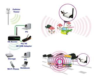 ALFA Portable Wireless N/G Router for AWUS036H/3G Modem  