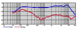 Frequency Chart of the Fin