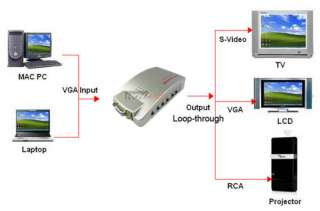 PC MAC VGA to TV AV Composite RCA S Video Converter Box  